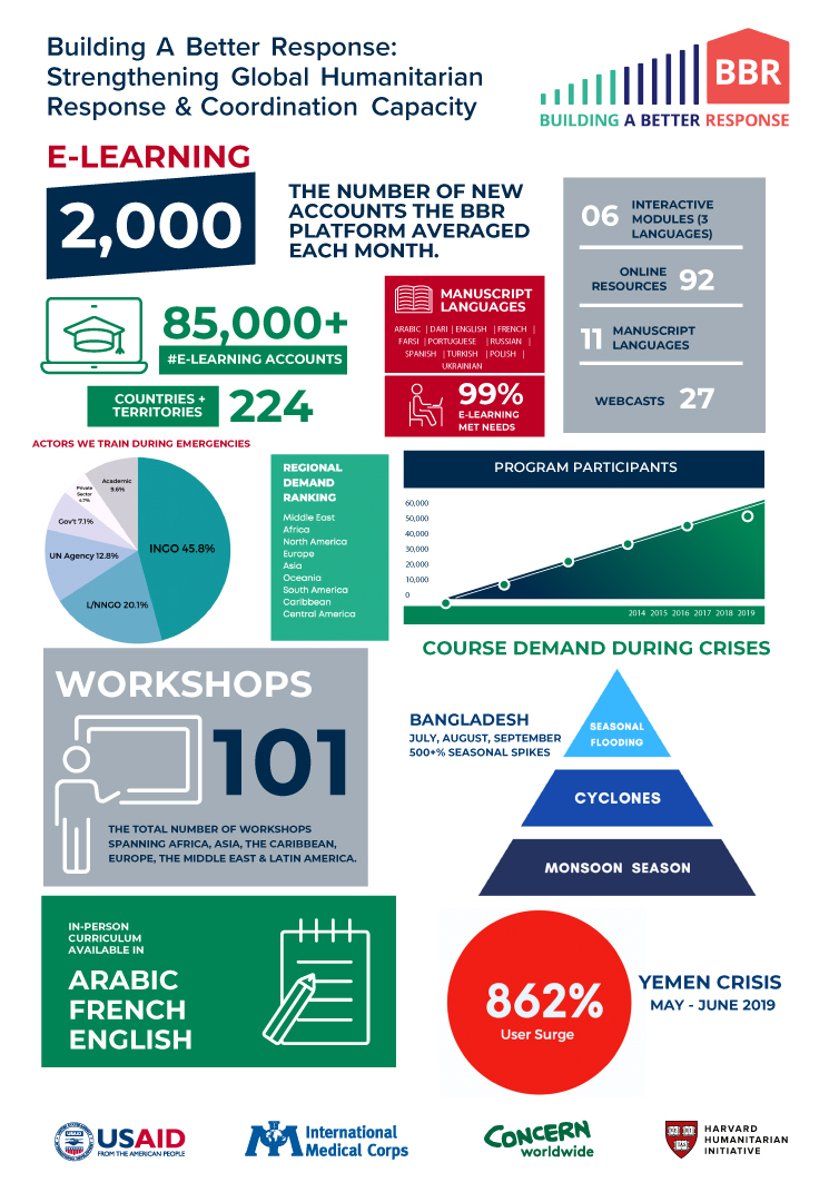 Infographic showing the BBR project’s performance that includes averaging an increase of 2,000 new subscribers per month to its e-learning course.
